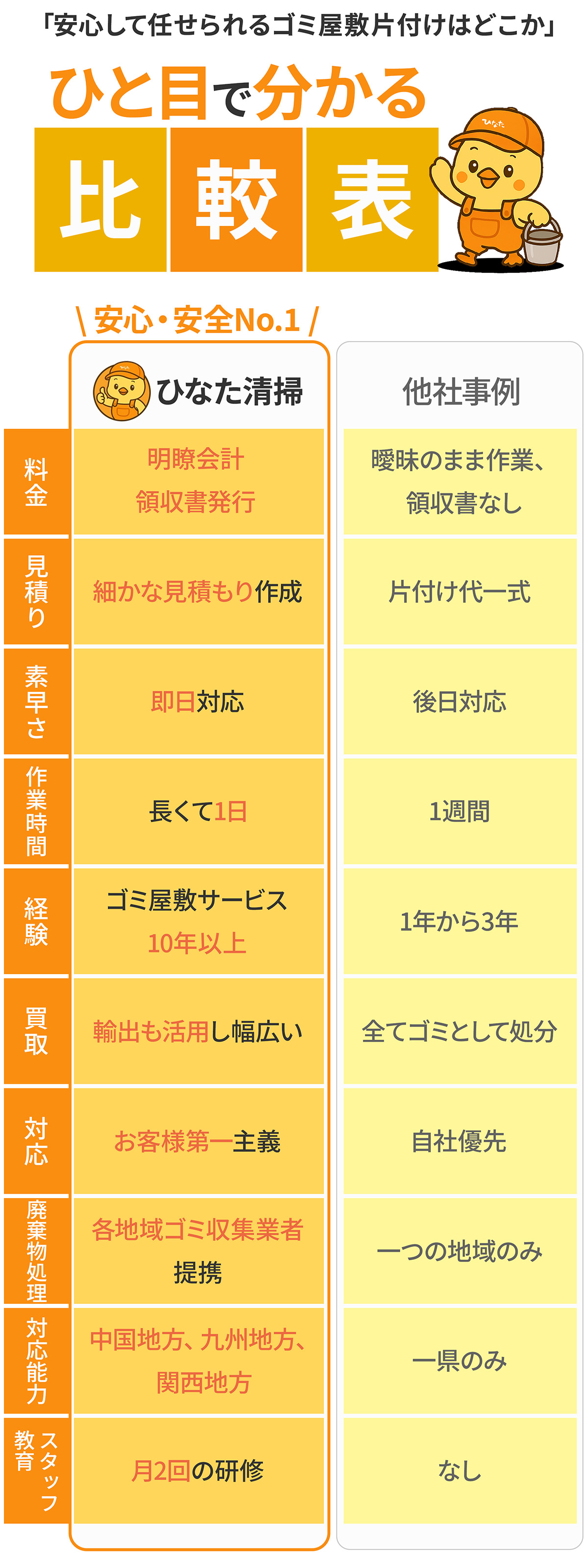 ひと目で分かる比較表 ひなた清掃と他社事例の比較